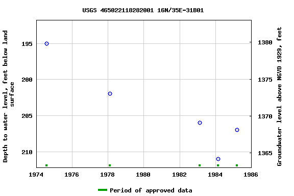 Graph of groundwater level data at USGS 465022118282001 16N/35E-31B01