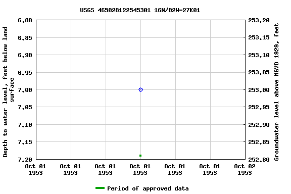 Graph of groundwater level data at USGS 465028122545301 16N/02W-27K01