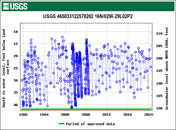 Graph of groundwater level data at USGS 465033122570202 16N/02W-29L02P2