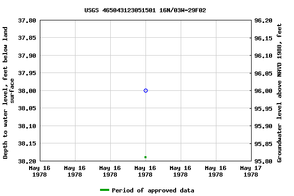 Graph of groundwater level data at USGS 465043123051501 16N/03W-29F02