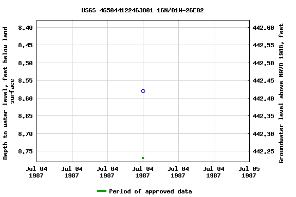 Graph of groundwater level data at USGS 465044122463801 16N/01W-26E02