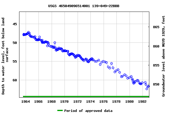 Graph of groundwater level data at USGS 465049096514001 139-049-22BBB