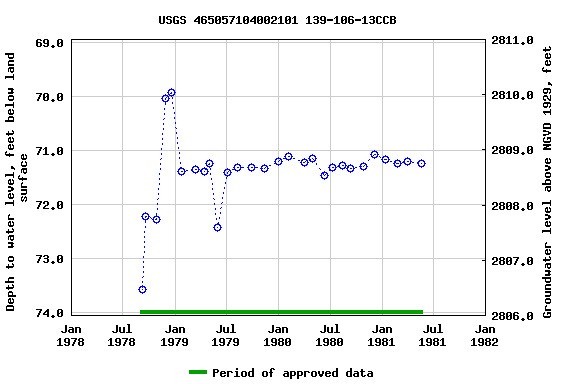 Graph of groundwater level data at USGS 465057104002101 139-106-13CCB