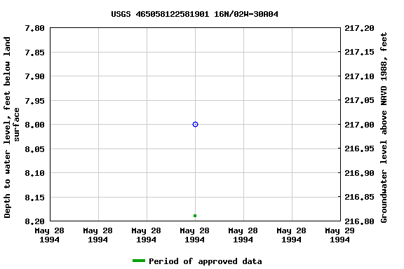 Graph of groundwater level data at USGS 465058122581901 16N/02W-30A04