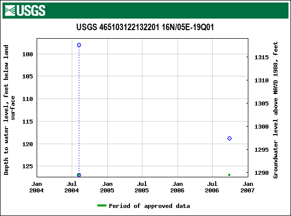 Graph of groundwater level data at USGS 465103122132201 16N/05E-19Q01