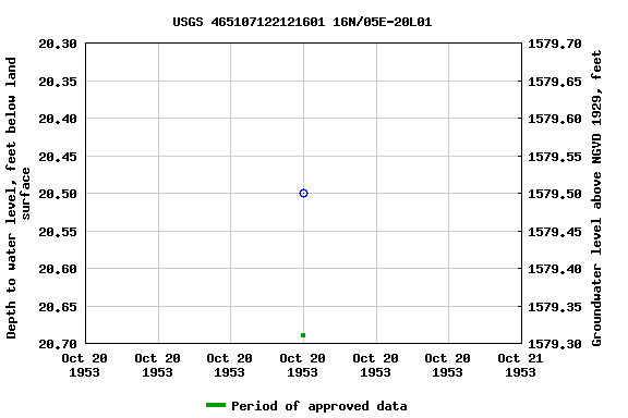 Graph of groundwater level data at USGS 465107122121601 16N/05E-20L01