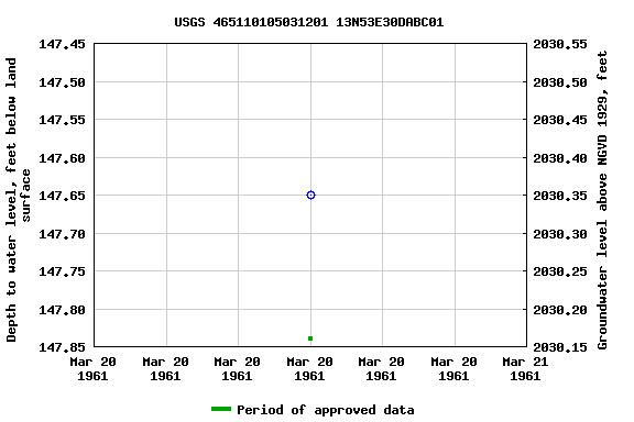 Graph of groundwater level data at USGS 465110105031201 13N53E30DABC01