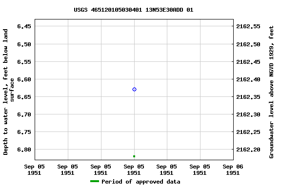 Graph of groundwater level data at USGS 465120105030401 13N53E30ADD 01