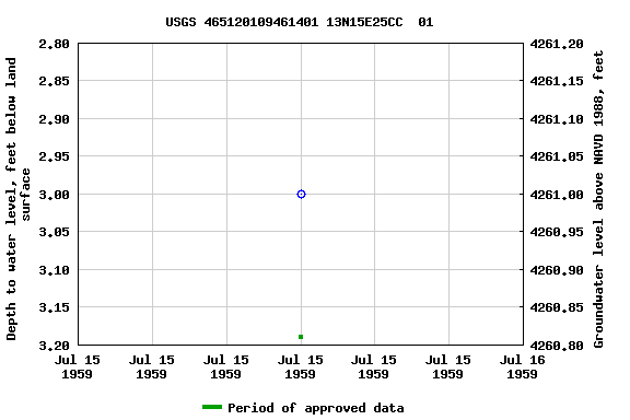 Graph of groundwater level data at USGS 465120109461401 13N15E25CC  01