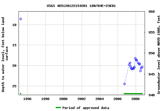 Graph of groundwater level data at USGS 465120122154201 16N/04E-23K01