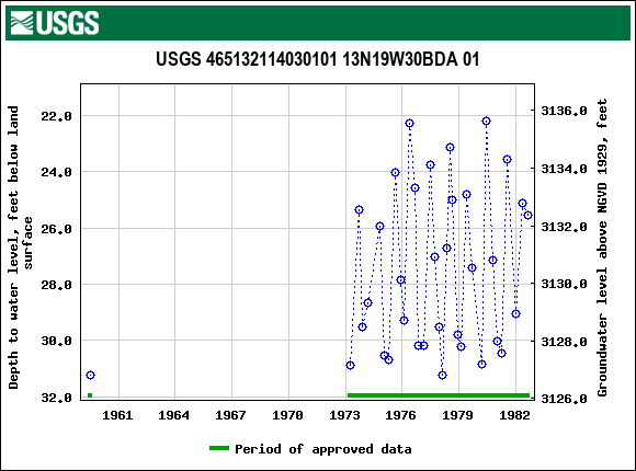 Graph of groundwater level data at USGS 465132114030101 13N19W30BDA 01