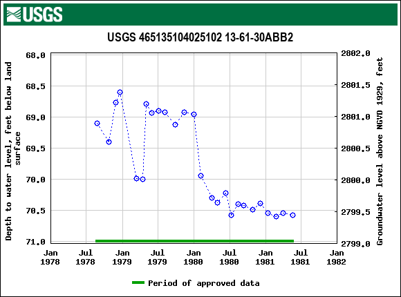 Graph of groundwater level data at USGS 465135104025102 13-61-30ABB2