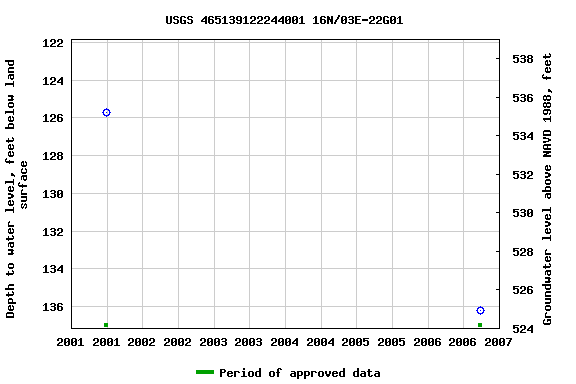 Graph of groundwater level data at USGS 465139122244001 16N/03E-22G01