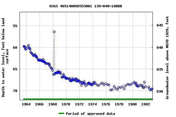 Graph of groundwater level data at USGS 465140096553001 139-049-18BBB