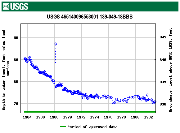 Graph of groundwater level data at USGS 465140096553001 139-049-18BBB