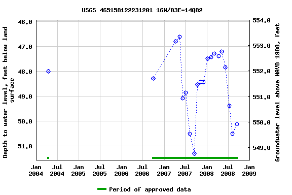 Graph of groundwater level data at USGS 465158122231201 16N/03E-14Q02