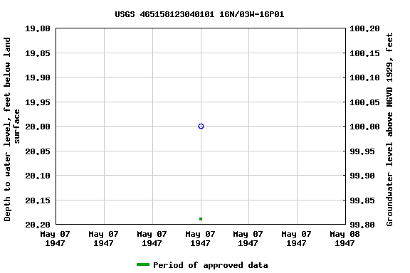 Graph of groundwater level data at USGS 465158123040101 16N/03W-16P01