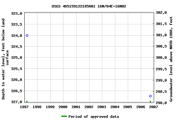 Graph of groundwater level data at USGS 465159122185801 16N/04E-16N02