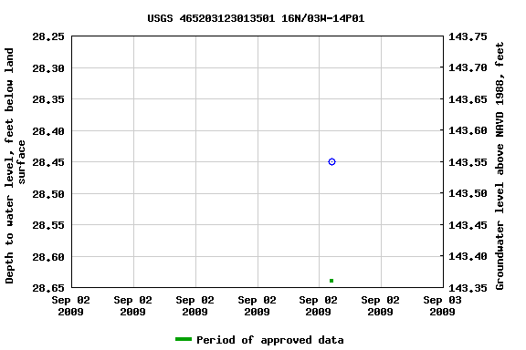 Graph of groundwater level data at USGS 465203123013501 16N/03W-14P01