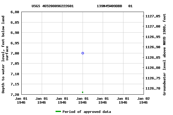 Graph of groundwater level data at USGS 465208096222601           139N45W09DBB   01