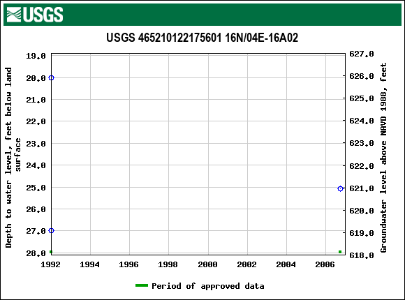Graph of groundwater level data at USGS 465210122175601 16N/04E-16A02