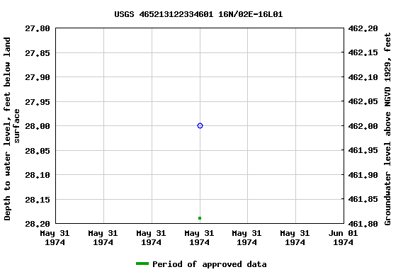 Graph of groundwater level data at USGS 465213122334601 16N/02E-16L01