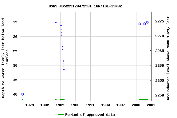 Graph of groundwater level data at USGS 465225120472501 16N/16E-13N02