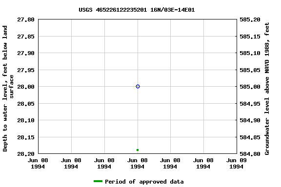 Graph of groundwater level data at USGS 465226122235201 16N/03E-14E01