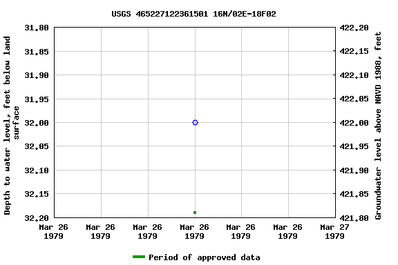 Graph of groundwater level data at USGS 465227122361501 16N/02E-18F02