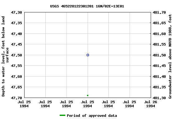 Graph of groundwater level data at USGS 465228122301201 16N/02E-13E01
