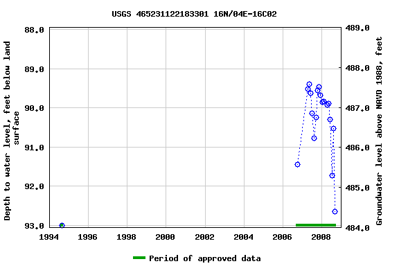 Graph of groundwater level data at USGS 465231122183301 16N/04E-16C02