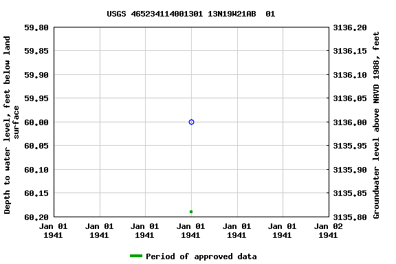 Graph of groundwater level data at USGS 465234114001301 13N19W21AB  01