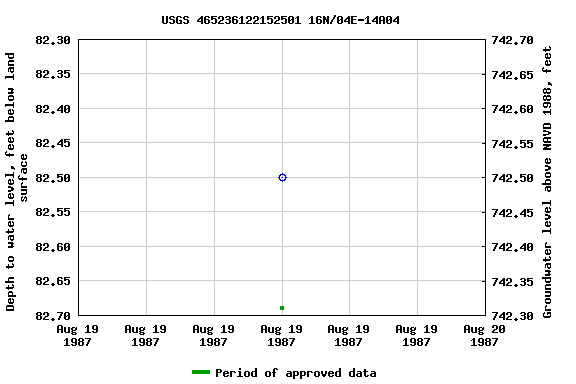 Graph of groundwater level data at USGS 465236122152501 16N/04E-14A04