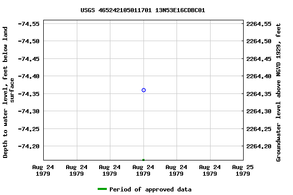 Graph of groundwater level data at USGS 465242105011701 13N53E16CDBC01