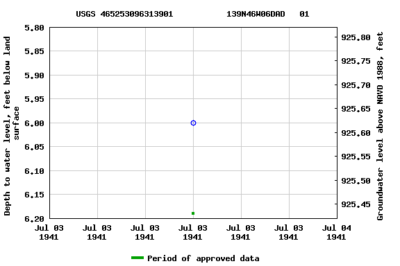 Graph of groundwater level data at USGS 465253096313901           139N46W06DAD   01