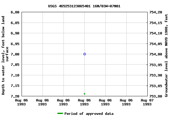 Graph of groundwater level data at USGS 465253123065401 16N/03W-07N01
