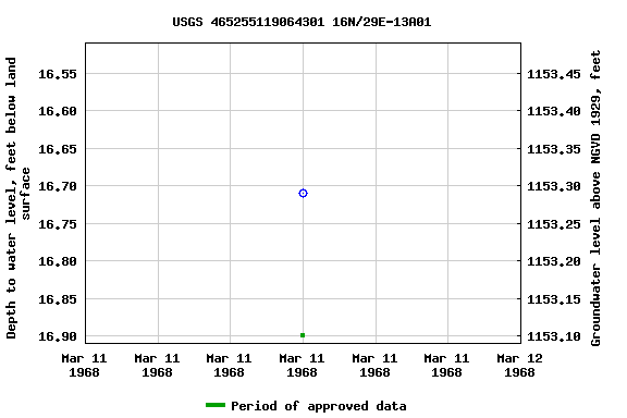Graph of groundwater level data at USGS 465255119064301 16N/29E-13A01
