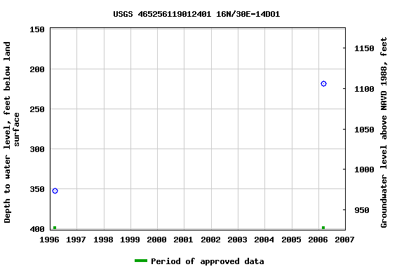 Graph of groundwater level data at USGS 465256119012401 16N/30E-14DO1
