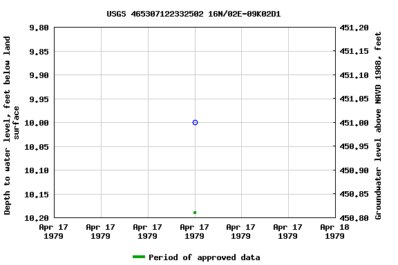 Graph of groundwater level data at USGS 465307122332502 16N/02E-09K02D1