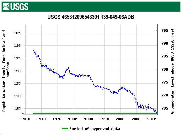 Graph of groundwater level data at USGS 465312096543301 139-049-06ADB