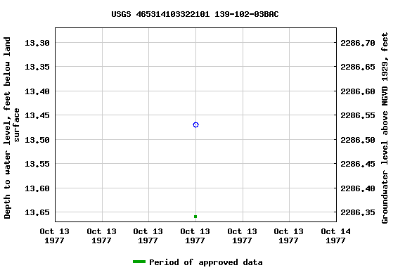 Graph of groundwater level data at USGS 465314103322101 139-102-03BAC