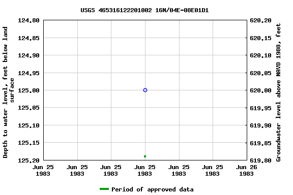 Graph of groundwater level data at USGS 465316122201002 16N/04E-08E01D1