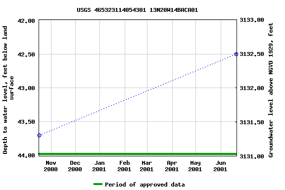 Graph of groundwater level data at USGS 465323114054301 13N20W14BACA01