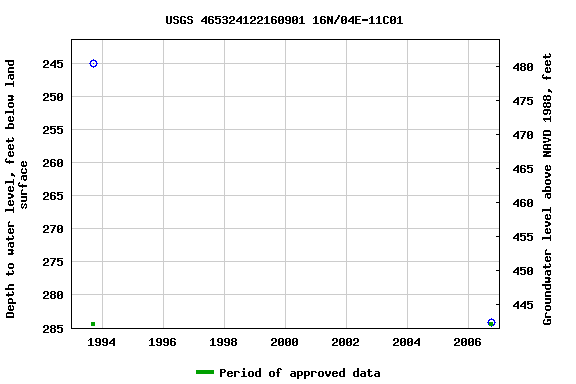 Graph of groundwater level data at USGS 465324122160901 16N/04E-11C01