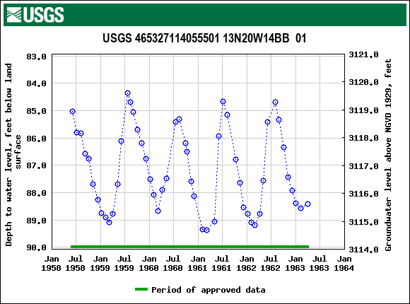 Graph of groundwater level data at USGS 465327114055501 13N20W14BB  01