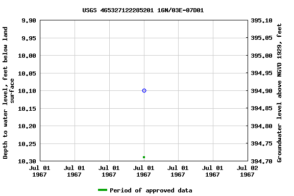 Graph of groundwater level data at USGS 465327122285201 16N/03E-07D01