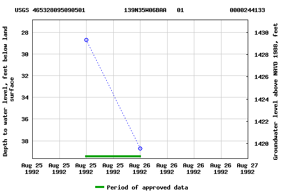 Graph of groundwater level data at USGS 465328095090501           139N35W06BAA   01             0000244133