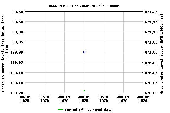 Graph of groundwater level data at USGS 465328122175601 16N/04E-09A02
