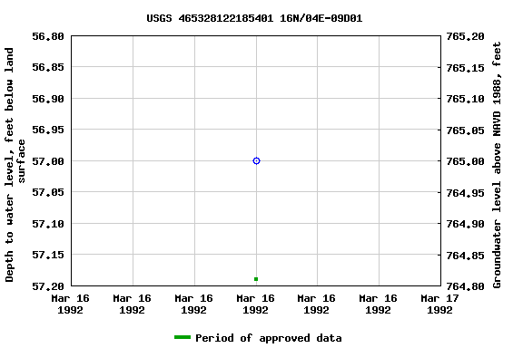 Graph of groundwater level data at USGS 465328122185401 16N/04E-09D01