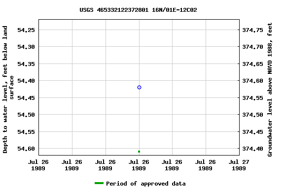 Graph of groundwater level data at USGS 465332122372801 16N/01E-12C02
